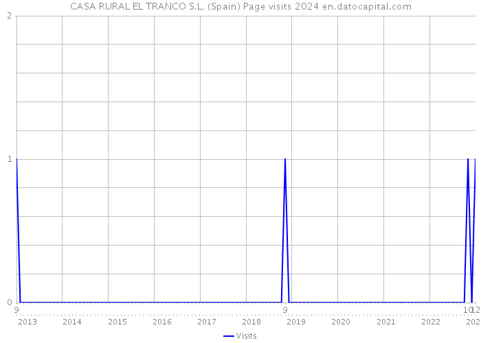 CASA RURAL EL TRANCO S.L. (Spain) Page visits 2024 