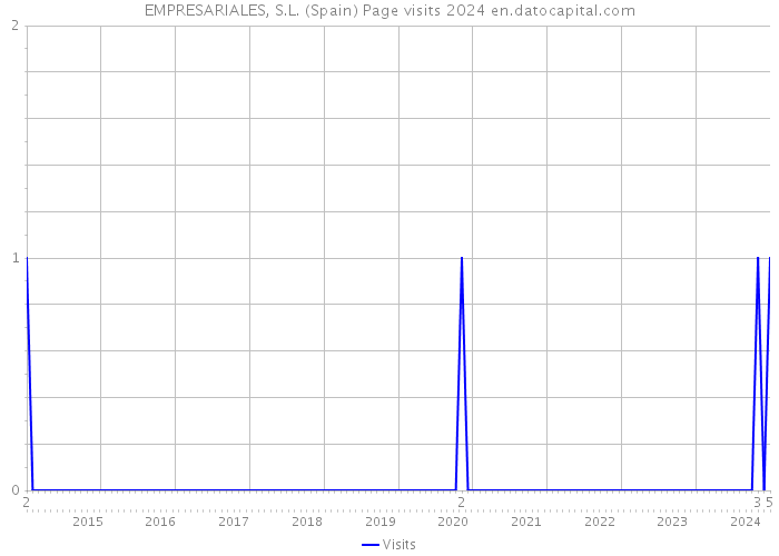 EMPRESARIALES, S.L. (Spain) Page visits 2024 