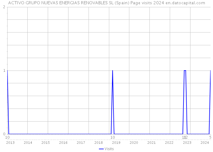 ACTIVO GRUPO NUEVAS ENERGIAS RENOVABLES SL (Spain) Page visits 2024 