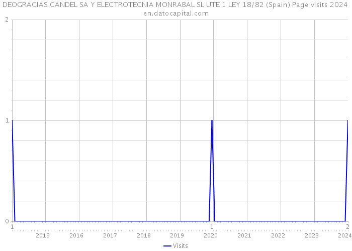 DEOGRACIAS CANDEL SA Y ELECTROTECNIA MONRABAL SL UTE 1 LEY 18/82 (Spain) Page visits 2024 