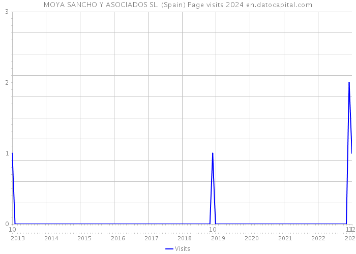 MOYA SANCHO Y ASOCIADOS SL. (Spain) Page visits 2024 