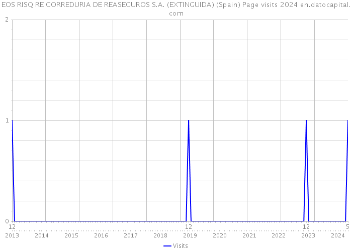 EOS RISQ RE CORREDURIA DE REASEGUROS S.A. (EXTINGUIDA) (Spain) Page visits 2024 