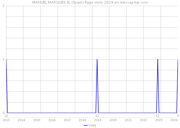 MANUEL MARQUES SL (Spain) Page visits 2024 