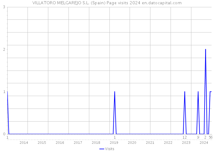 VILLATORO MELGAREJO S.L. (Spain) Page visits 2024 