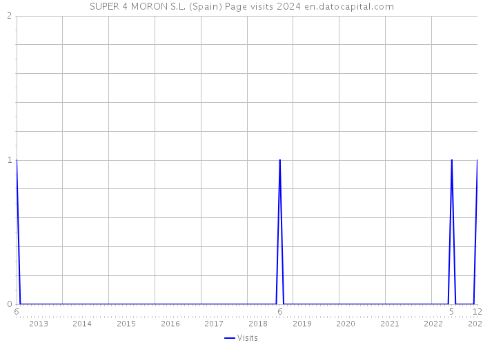 SUPER 4 MORON S.L. (Spain) Page visits 2024 