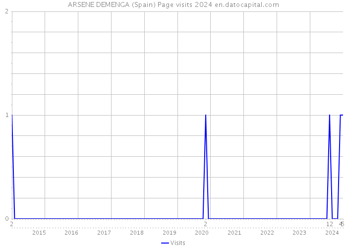 ARSENE DEMENGA (Spain) Page visits 2024 