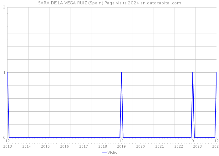 SARA DE LA VEGA RUIZ (Spain) Page visits 2024 