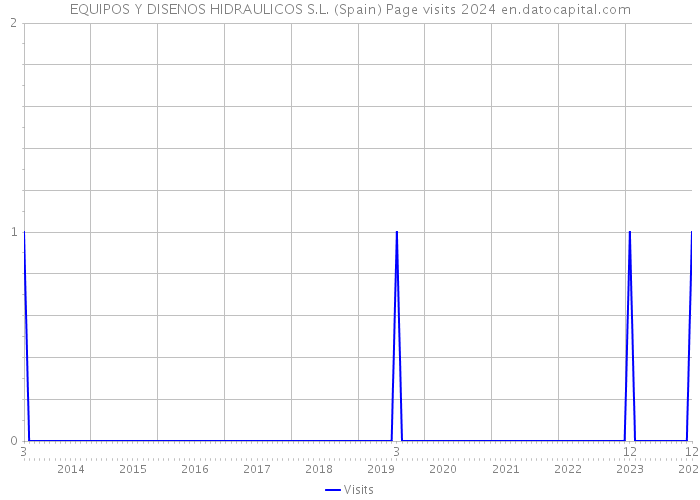 EQUIPOS Y DISENOS HIDRAULICOS S.L. (Spain) Page visits 2024 