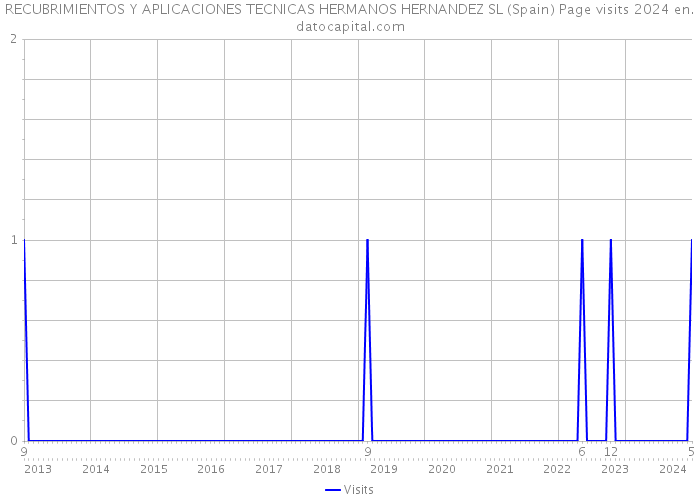 RECUBRIMIENTOS Y APLICACIONES TECNICAS HERMANOS HERNANDEZ SL (Spain) Page visits 2024 