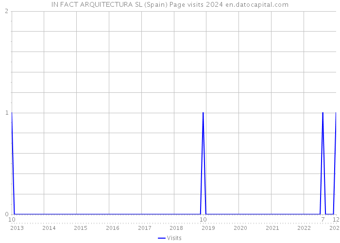 IN FACT ARQUITECTURA SL (Spain) Page visits 2024 