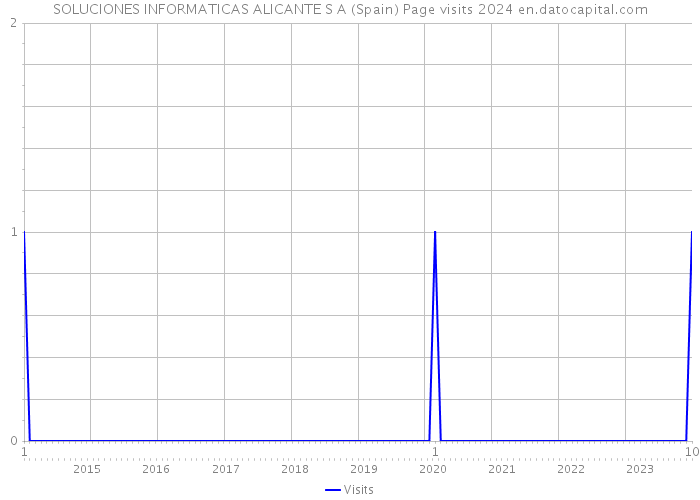 SOLUCIONES INFORMATICAS ALICANTE S A (Spain) Page visits 2024 