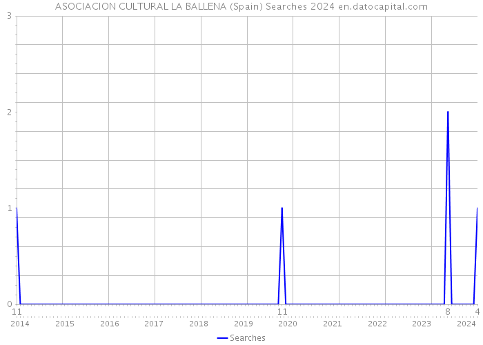 ASOCIACION CULTURAL LA BALLENA (Spain) Searches 2024 