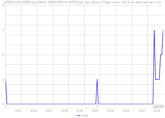 ATENCION ESPECIALIZADA GERIATRICA INTEGRAL SLL (Spain) Page visits 2024 