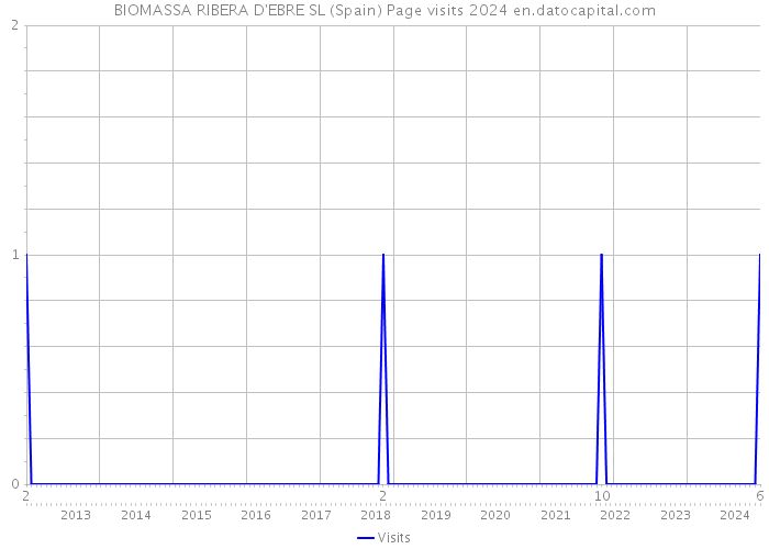 BIOMASSA RIBERA D'EBRE SL (Spain) Page visits 2024 