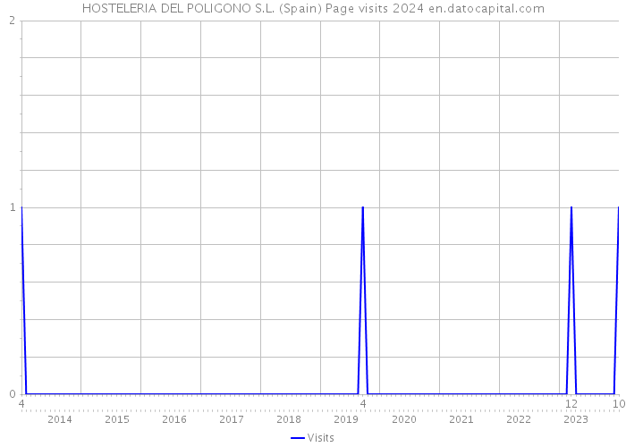 HOSTELERIA DEL POLIGONO S.L. (Spain) Page visits 2024 