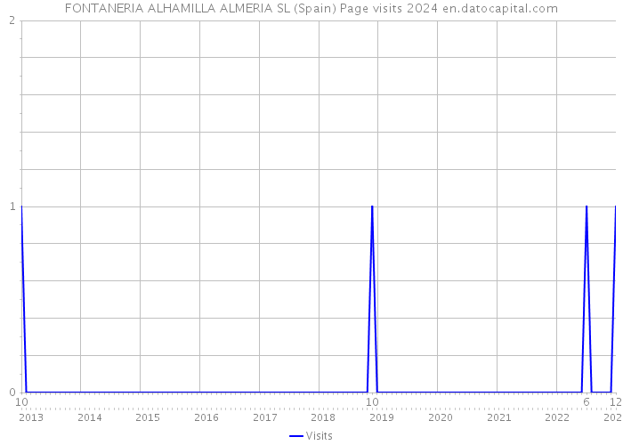 FONTANERIA ALHAMILLA ALMERIA SL (Spain) Page visits 2024 