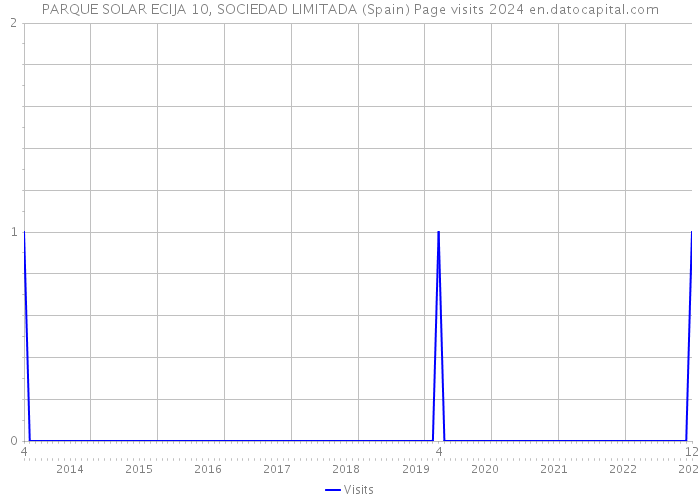 PARQUE SOLAR ECIJA 10, SOCIEDAD LIMITADA (Spain) Page visits 2024 