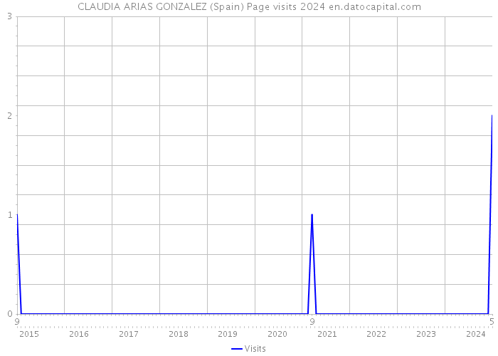 CLAUDIA ARIAS GONZALEZ (Spain) Page visits 2024 