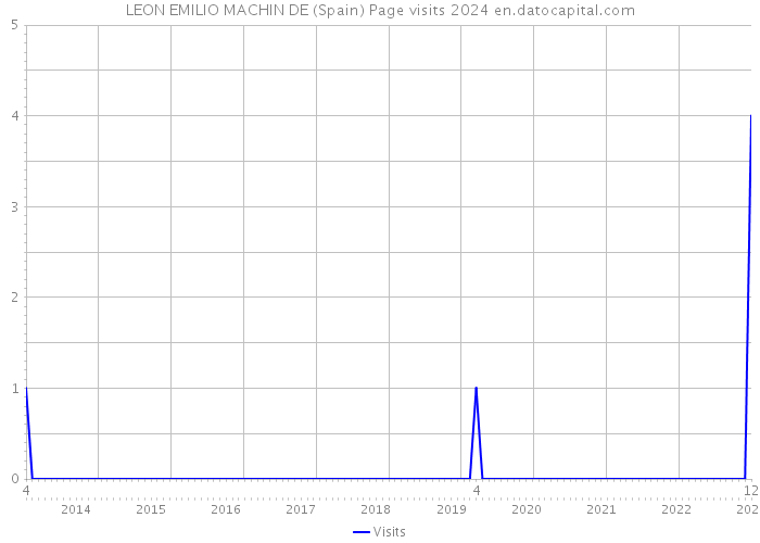 LEON EMILIO MACHIN DE (Spain) Page visits 2024 