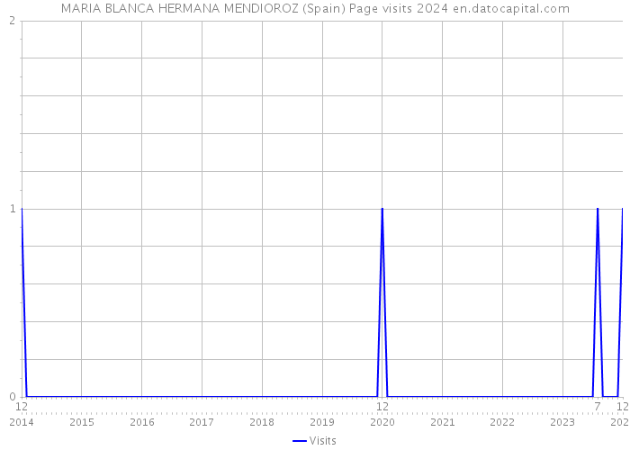 MARIA BLANCA HERMANA MENDIOROZ (Spain) Page visits 2024 