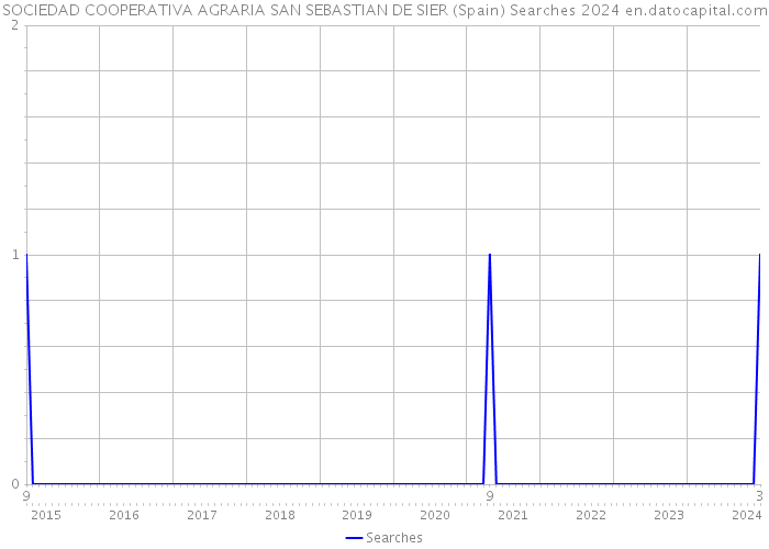 SOCIEDAD COOPERATIVA AGRARIA SAN SEBASTIAN DE SIER (Spain) Searches 2024 