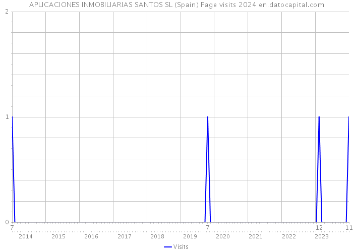 APLICACIONES INMOBILIARIAS SANTOS SL (Spain) Page visits 2024 