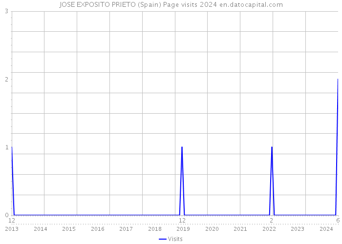 JOSE EXPOSITO PRIETO (Spain) Page visits 2024 