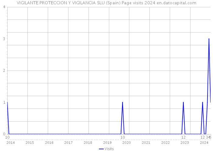 VIGILANTE PROTECCION Y VIGILANCIA SLU (Spain) Page visits 2024 