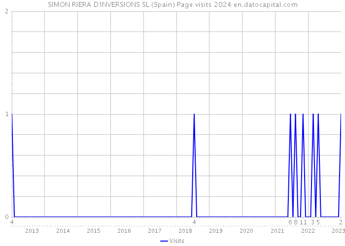 SIMON RIERA D'INVERSIONS SL (Spain) Page visits 2024 