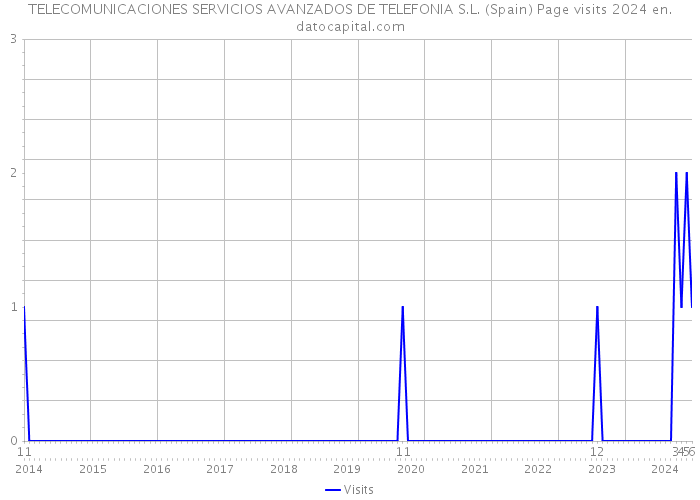 TELECOMUNICACIONES SERVICIOS AVANZADOS DE TELEFONIA S.L. (Spain) Page visits 2024 