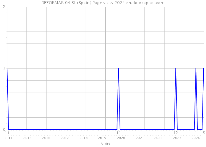 REFORMAR 04 SL (Spain) Page visits 2024 