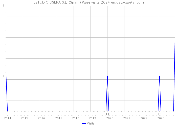 ESTUDIO USERA S.L. (Spain) Page visits 2024 