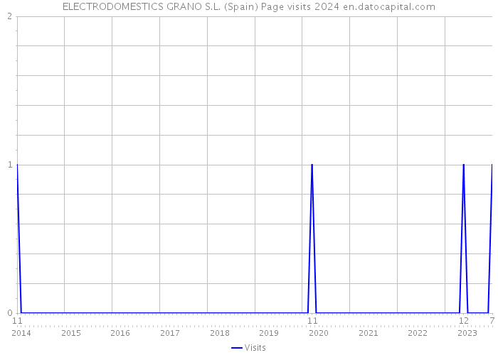 ELECTRODOMESTICS GRANO S.L. (Spain) Page visits 2024 
