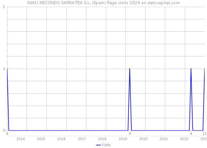 INAKI RECONDO SARRATEA S.L. (Spain) Page visits 2024 