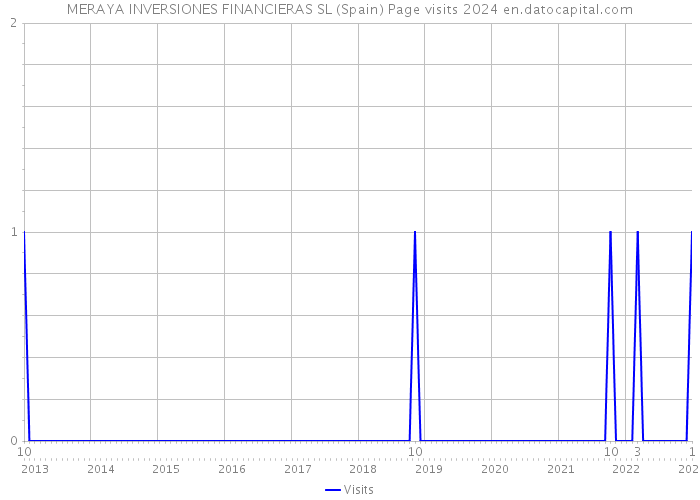 MERAYA INVERSIONES FINANCIERAS SL (Spain) Page visits 2024 