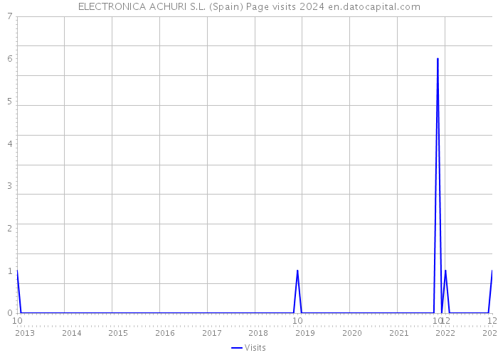 ELECTRONICA ACHURI S.L. (Spain) Page visits 2024 