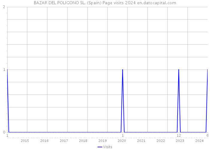 BAZAR DEL POLIGONO SL. (Spain) Page visits 2024 