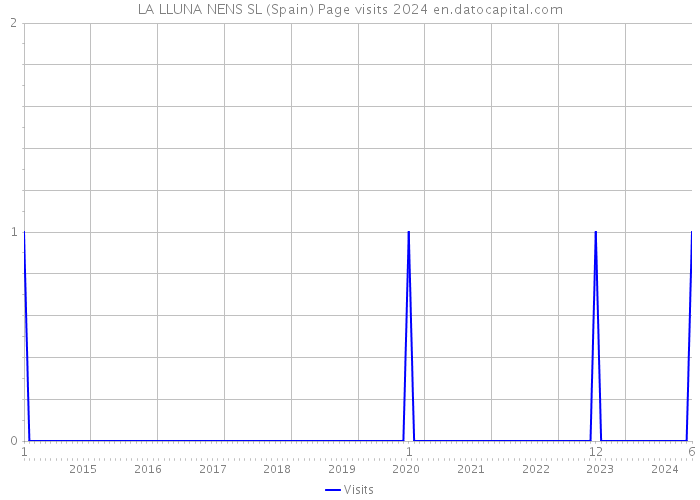 LA LLUNA NENS SL (Spain) Page visits 2024 