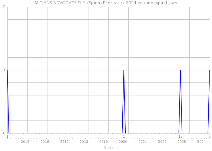 MITJANS ADVOCATS SLP. (Spain) Page visits 2024 