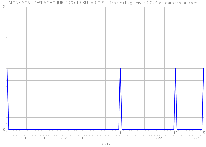 MONFISCAL DESPACHO JURIDICO TRIBUTARIO S.L. (Spain) Page visits 2024 