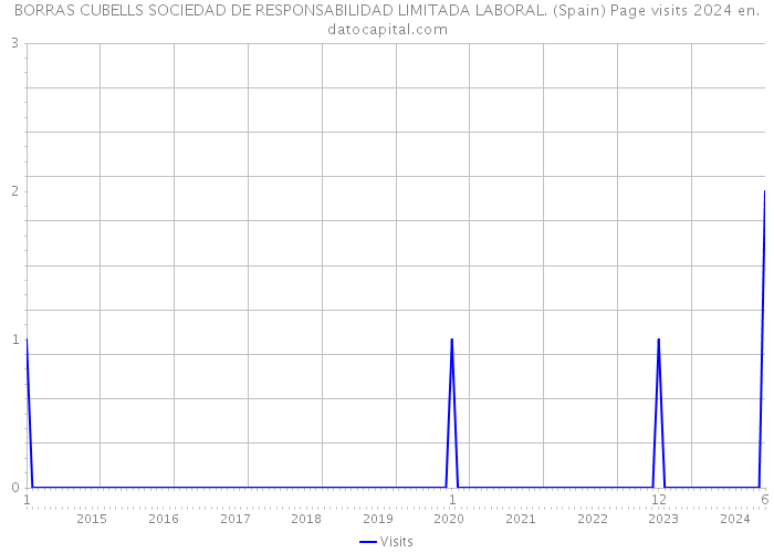 BORRAS CUBELLS SOCIEDAD DE RESPONSABILIDAD LIMITADA LABORAL. (Spain) Page visits 2024 