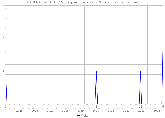 CADENA CAR AUDIO SLL. (Spain) Page visits 2024 