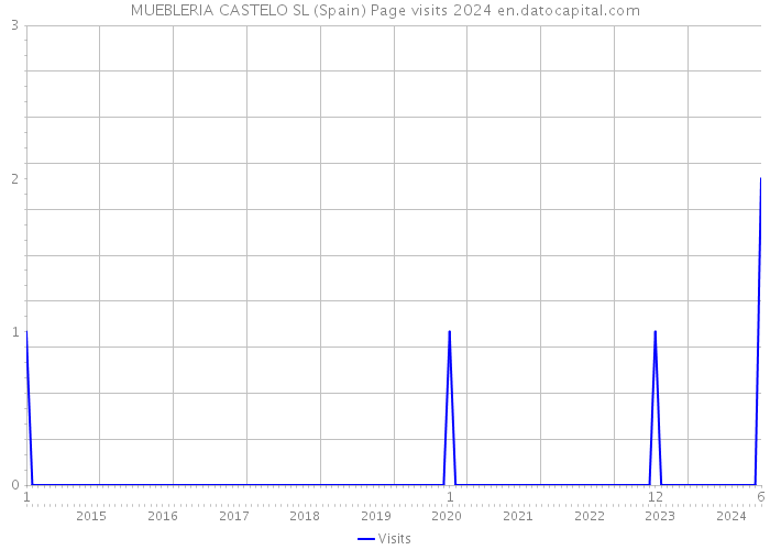 MUEBLERIA CASTELO SL (Spain) Page visits 2024 