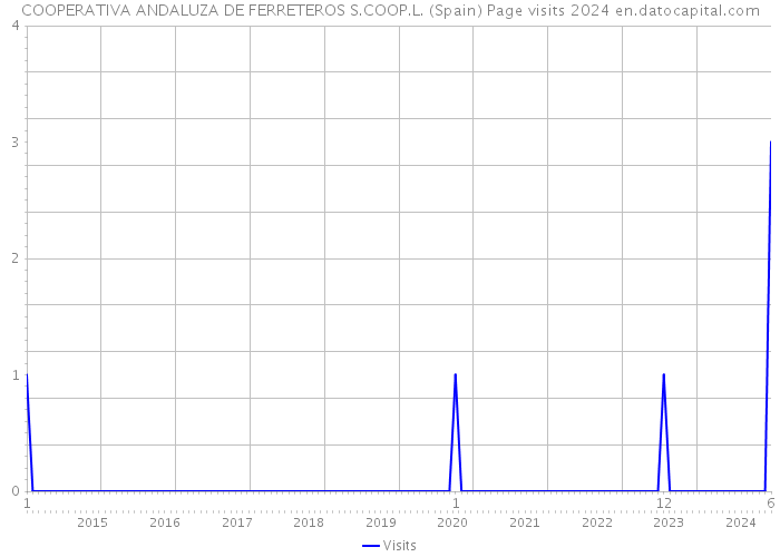 COOPERATIVA ANDALUZA DE FERRETEROS S.COOP.L. (Spain) Page visits 2024 