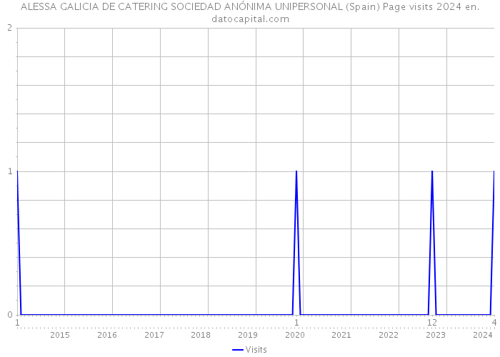 ALESSA GALICIA DE CATERING SOCIEDAD ANÓNIMA UNIPERSONAL (Spain) Page visits 2024 