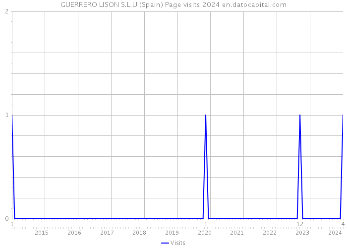 GUERRERO LISON S.L.U (Spain) Page visits 2024 