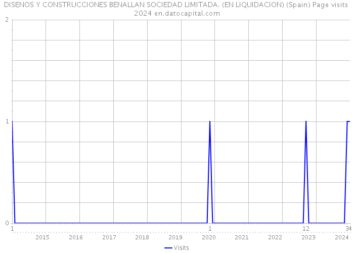 DISENOS Y CONSTRUCCIONES BENALLAN SOCIEDAD LIMITADA. (EN LIQUIDACION) (Spain) Page visits 2024 