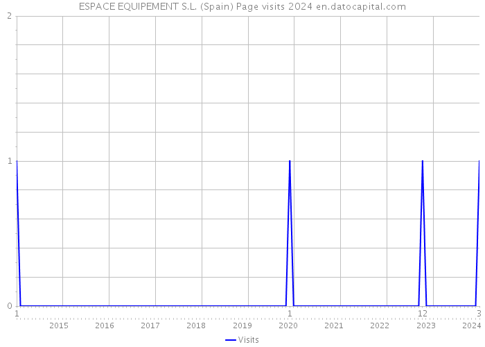 ESPACE EQUIPEMENT S.L. (Spain) Page visits 2024 