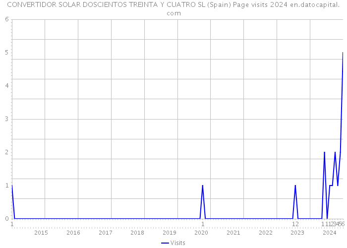 CONVERTIDOR SOLAR DOSCIENTOS TREINTA Y CUATRO SL (Spain) Page visits 2024 