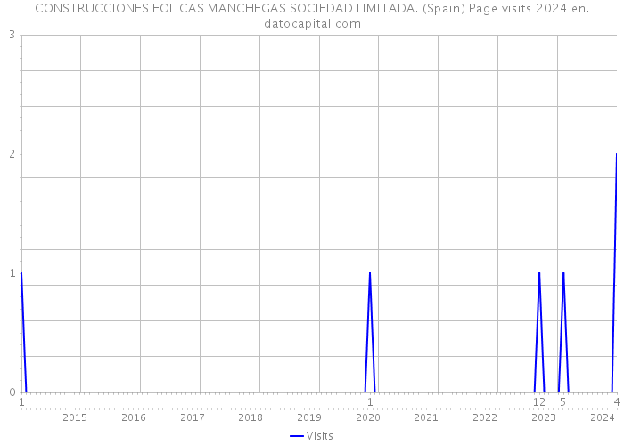 CONSTRUCCIONES EOLICAS MANCHEGAS SOCIEDAD LIMITADA. (Spain) Page visits 2024 